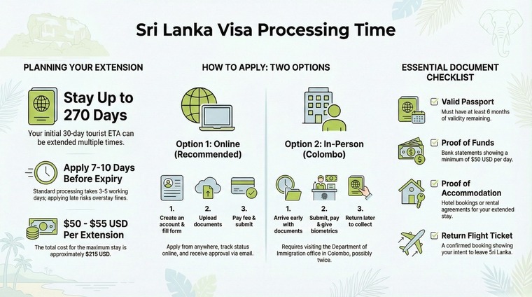 Sri Lanka Visa Processing Time