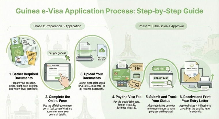 Guinea E-Visa Application Process Steps