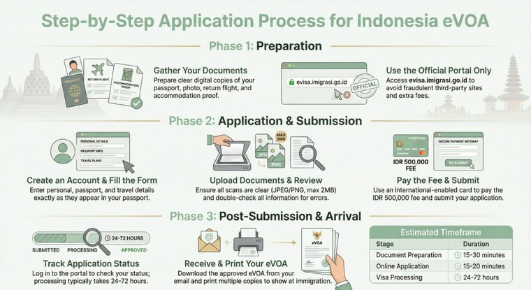 Indonesia eVOA Application Process Guide