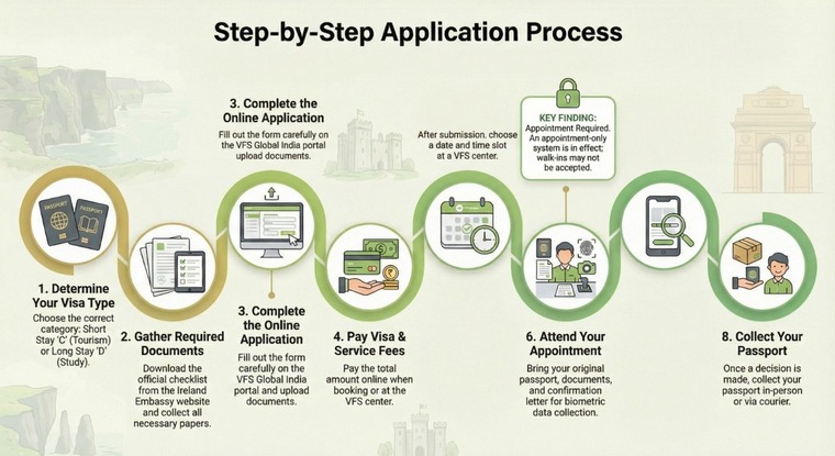 Step By Step Application Process