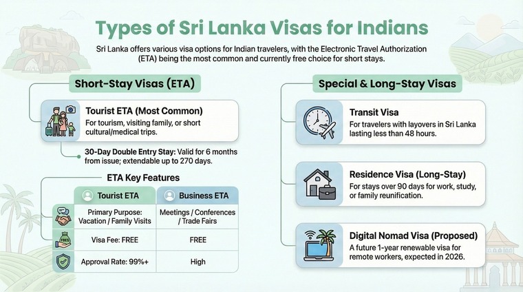 Types of Sri Lanka Visas For Indians