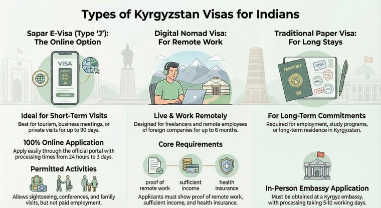 Types of Kyrgyzstan Visas for Indians