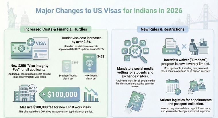 Major Changes to US Visas for Indians in 2026