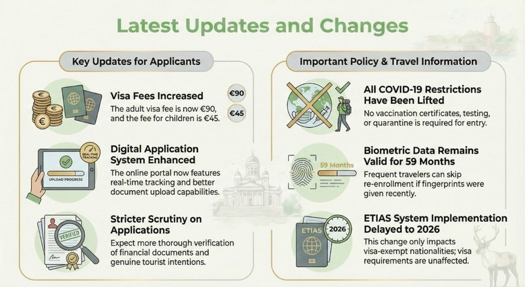 Latest Visa and Travel Updates Finland 