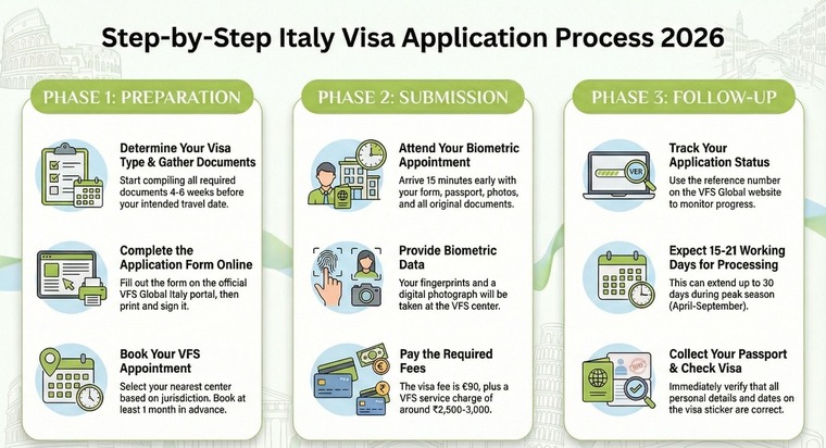 Step by step Italy visa application process 2026