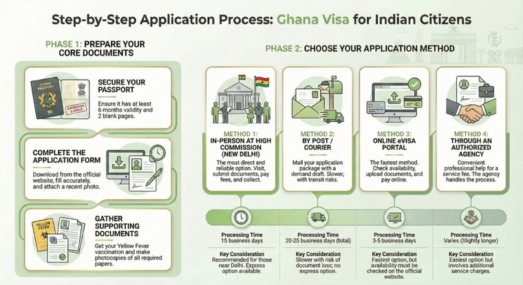 Ghana Visa Process for Indian Citizens