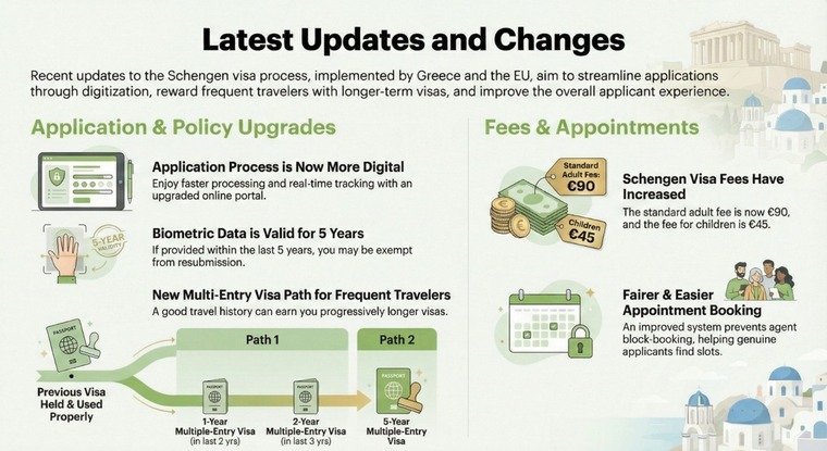 Greece Latest Updates & Changes 