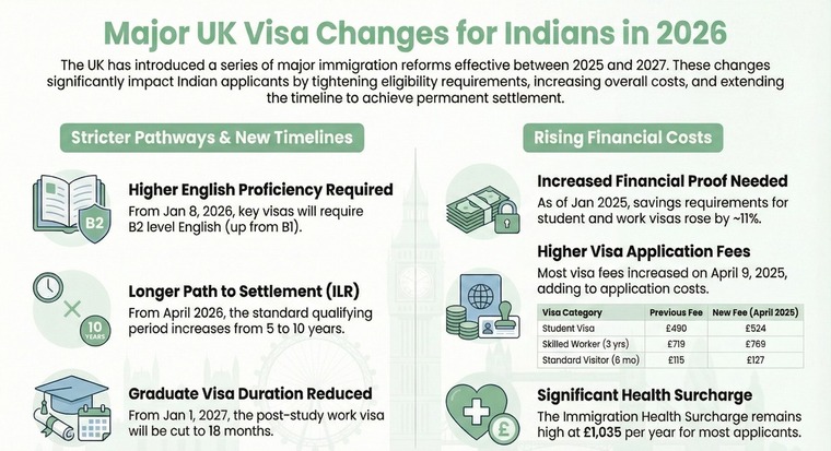 Major uk visa changes for indians 2026