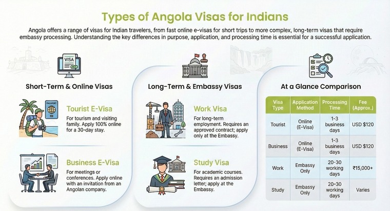 Types of angola visa for indians