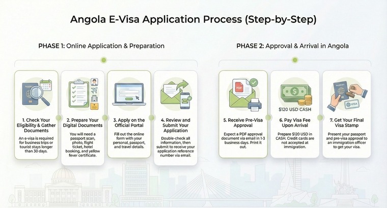 angola visa step by step application process 2026