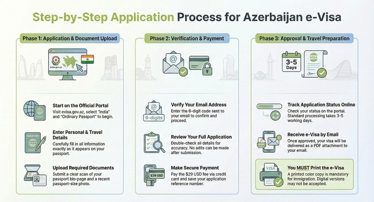 Step by step application process for Azerbaijan E-visa Step by step application process for Azerbaijan E-visa