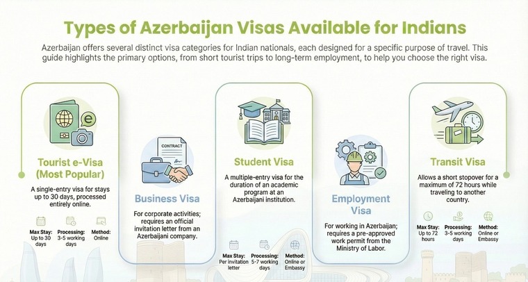 Types of Azerbaijan visas available for Indians 2026 Types of Azerbaijan visas available for Indians 2026