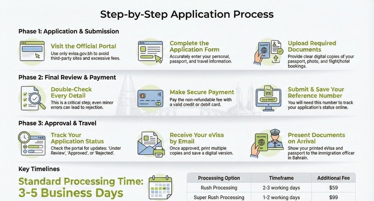 Step by step applications process 