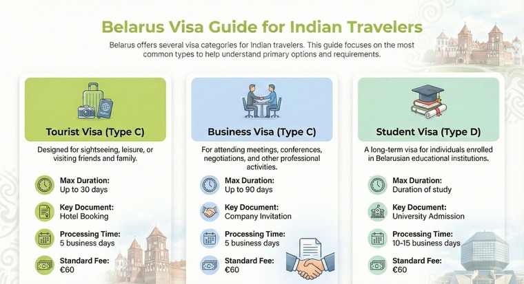 Belarus Visa fees and processing time for Indians