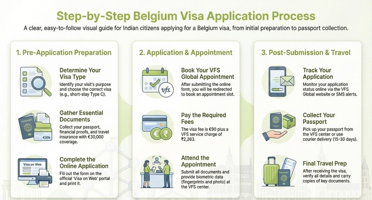 Step-by-Step Belgium Visa Application Process&nbsp;For Indians