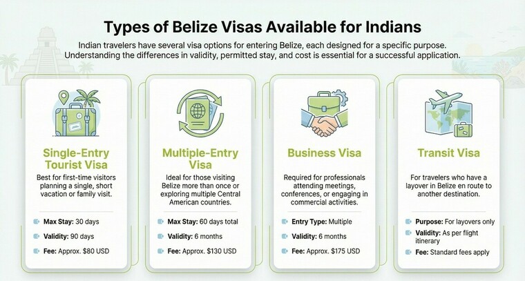 Types of Belize Visas Available for Indians