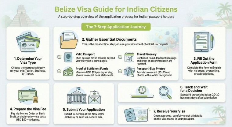 Complete Belize Visa Application Process for Indians