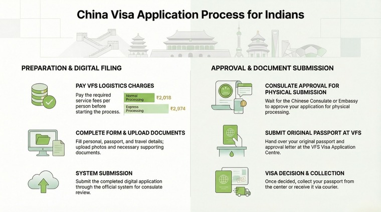 China Visa Application Process for Indians